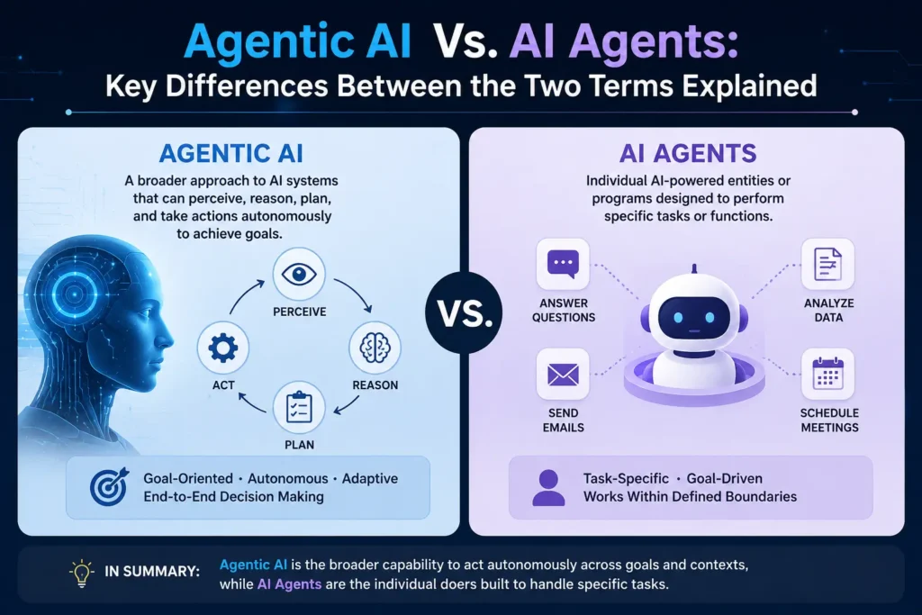 Infographic comparing Agentic AI vs. AI agents and showing their key differences.