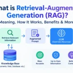 Retrieval-Augmented Generation (RAG) workflow showing how user queries, knowledge bases, retrieved information, and LLMs produce accurate responses.