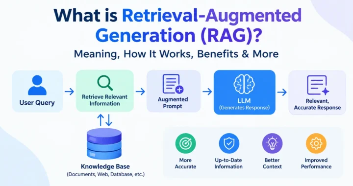Retrieval-Augmented Generation (RAG) workflow showing how user queries, knowledge bases, retrieved information, and LLMs produce accurate responses.